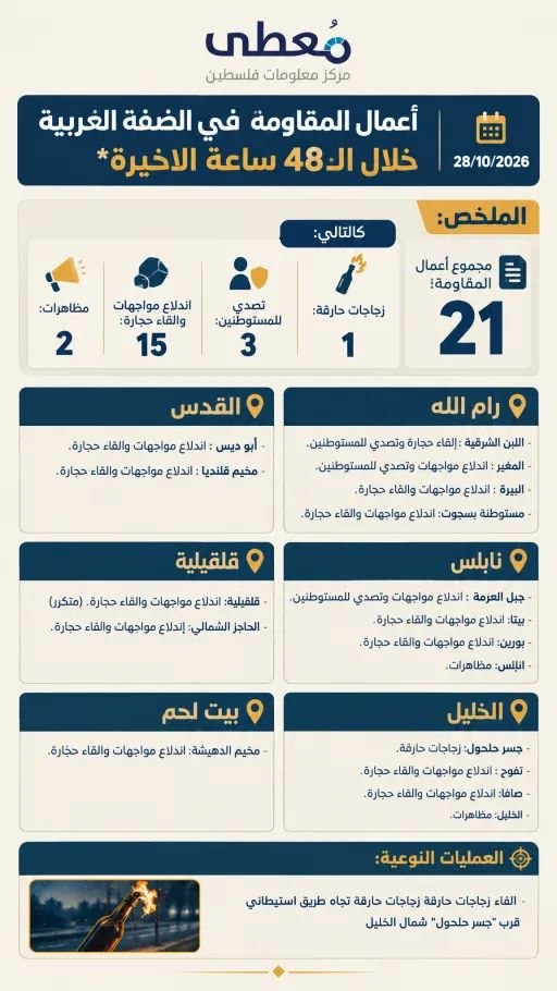 ⭕️ أعمال المقاومة في الضفة الغربية خلال الـ 48 ساعة الاخيرة 28/10/2026

🔹 مركز معلومات فلسطين -مُعطى- www.mo3ta.ps