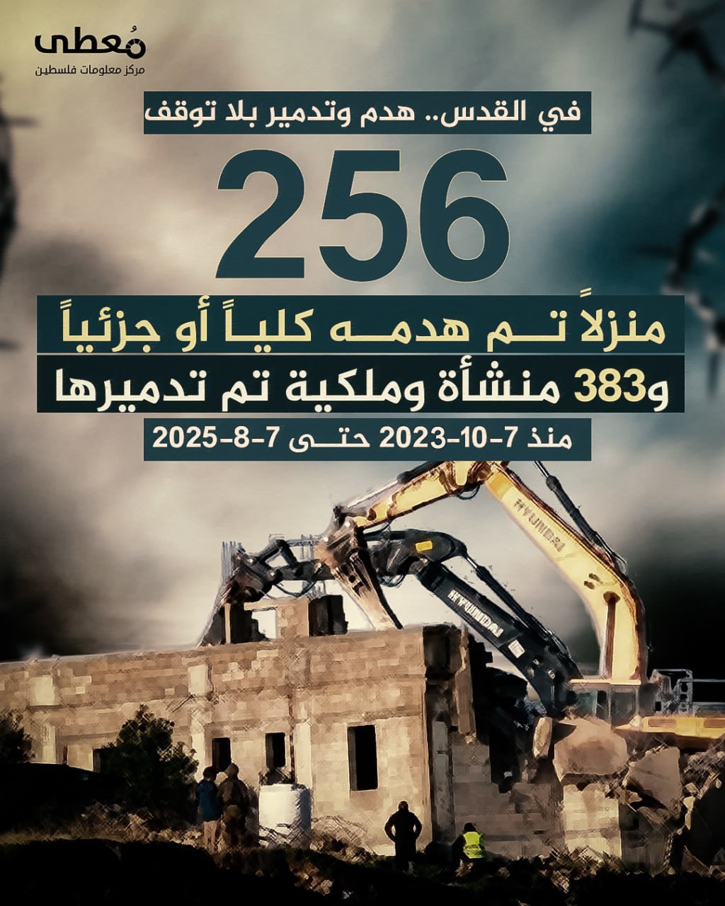 🔴 في القدس.. هدم وتدمير بلا توقف

◾️ 256 منزلا تم هدمه كليا أو جزئيا
◾️ و383 منشأة وملكية تم تدميرها 

🗓 منذ 7-10-2023 حتى 7-8-2025

🔹 مركز معلومات فلسطين - مُعطى - www.mo3ta.p