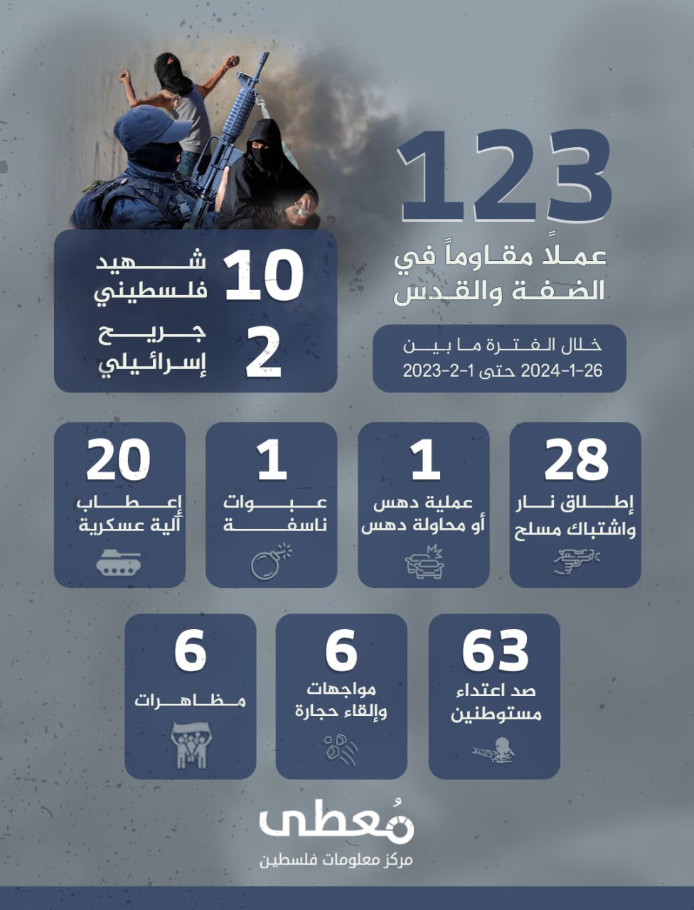 مركز معلومات فلسطين - معطى — شباط 2024