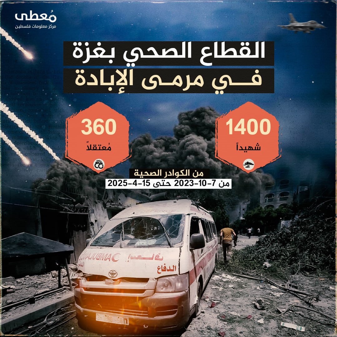 🔴 القطاع الصحي بغزة في مرمى الإبادة

◾️1,400 شهيدا 

◾️ 360 معتقلا من الكوادر الصحية

🗓 منذ 7-10-2023 حتى 15-4-2025

🔹 مركز معلومات فلسطين -مُعطى- www.mo3ta.ps