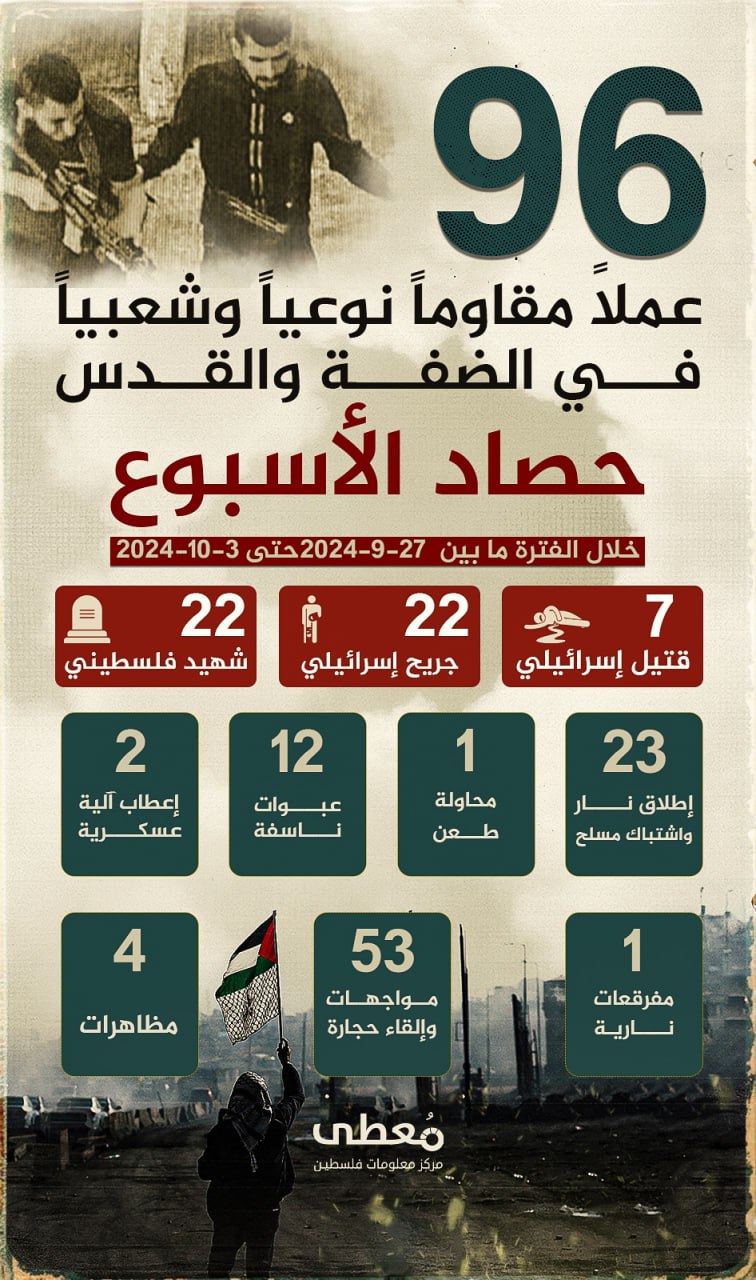 🔴 "حصاد الأسبوع"
      
(96) عملاً مقاوماً نوعياً وشعبياً في الضفة والقدس، أدت إلى مقتل (7) إسرائيليين، وجرح (22) آخرين

🗓 خلال الفترة ما بين 27-09-2024 حتى 03-10-2024