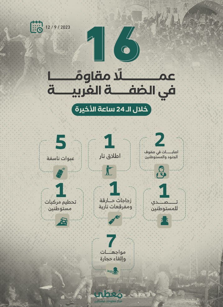 16 عملاً مقاوماً في الضفة الغربية خلال الـ 24 ساعة الأخيرة
12 / 9 / 2023