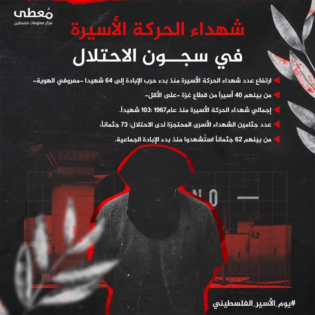 🔴 شهداء الحركة الأسيرة في سجون الاحتلال

🔹 ارتفاع عدد الشهداء بين الأسرى منذ بدء الإبادة إلى 64 شهيداً، -معروفو الهوية فقط-

🔹 من بينهم 40 أسيراً من قطاع غزة -على الأقل-

◾️ إج