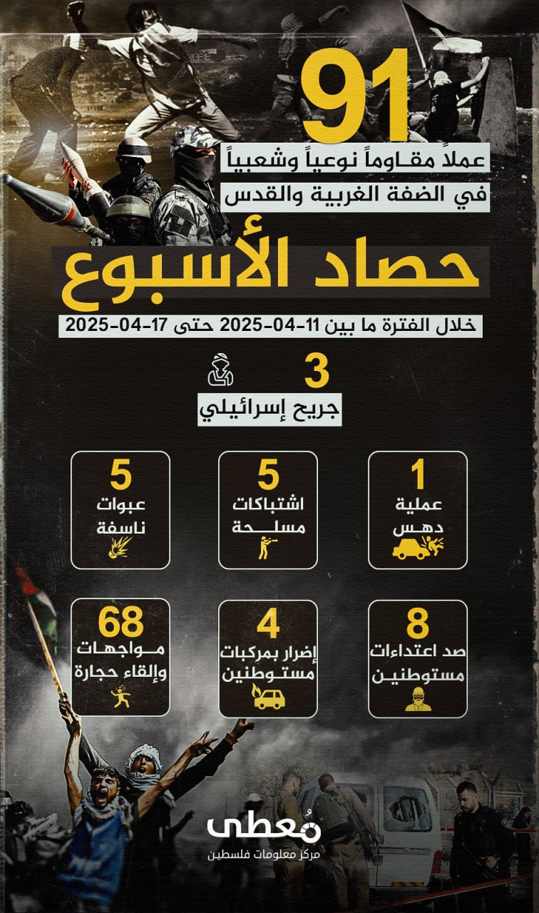 🔴 "حصاد الأسبوع"          
          
(91) عملاً مقاوماً نوعياً وشعبياً في الضفة والقدس، أسفرت عن إصابة (3) إسرائيليين.

🗓 خلال الفترة ما بين 11-4-2025 حتى 17-4-2025

🔹 مركز معلو