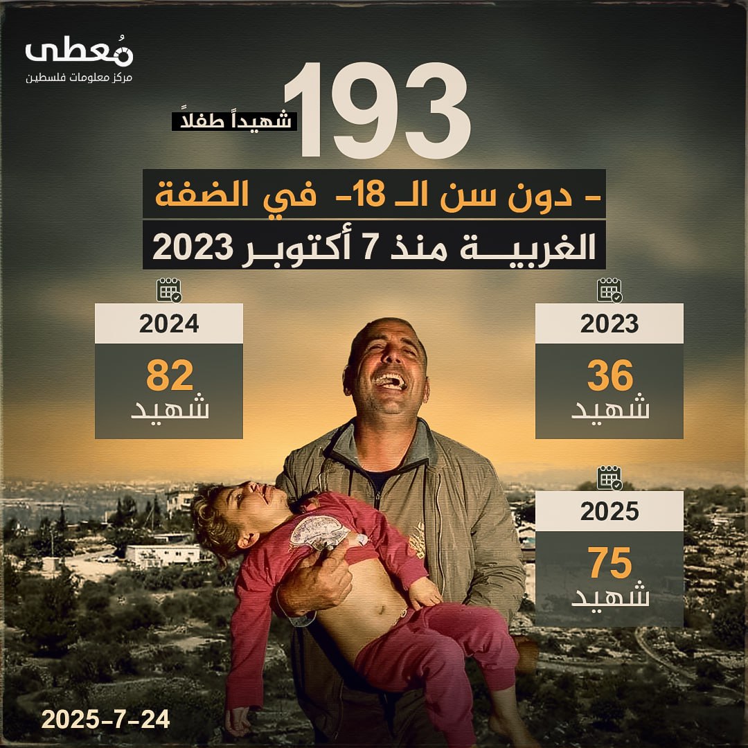 🔴 (193) شهيداً طفلاً -دون سن الـ18- في الضفة الغربية منذ 7 أكتوبر 2023

◾️ (36) شهيداً عام 2023
◾️ (82) شهيداً عام 2024
◾️ (75) شهيداً عام 2025

🔹 مركز معلومات فلسطين - مُعطى