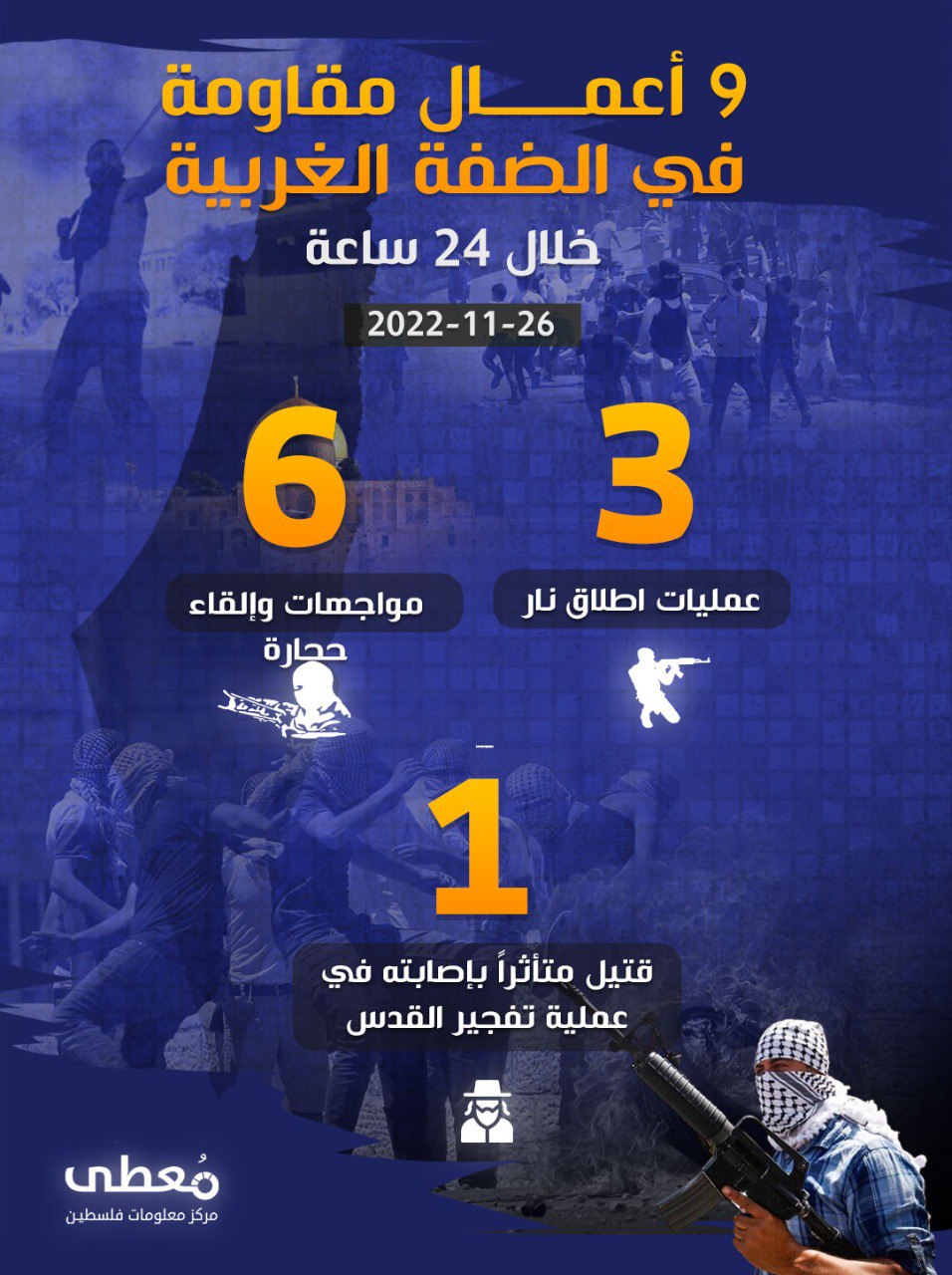 9 أعمال مقاومة في الضفة الغربية خلال الـ 24 ساعة الأخيرة
26 / 11 / 2022