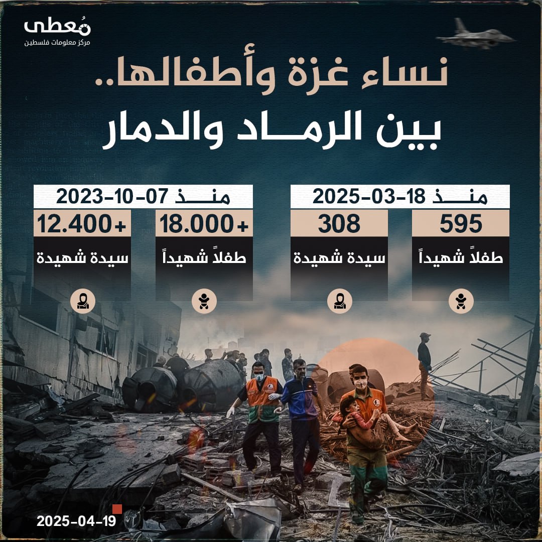 🔴 نساء غزة وأطفالها.. بين الرماد والدمار

◾️ منذ 7 أكتوبر

+18,000 طفلا  شهيدا 
+12,400 سيدة شهيدة

◾️ منذ 18 مارس

595 طفلا شهيدا
308 سيدة شهيدة

🗓 19-4-2025

🔹 مركز معلومات ف