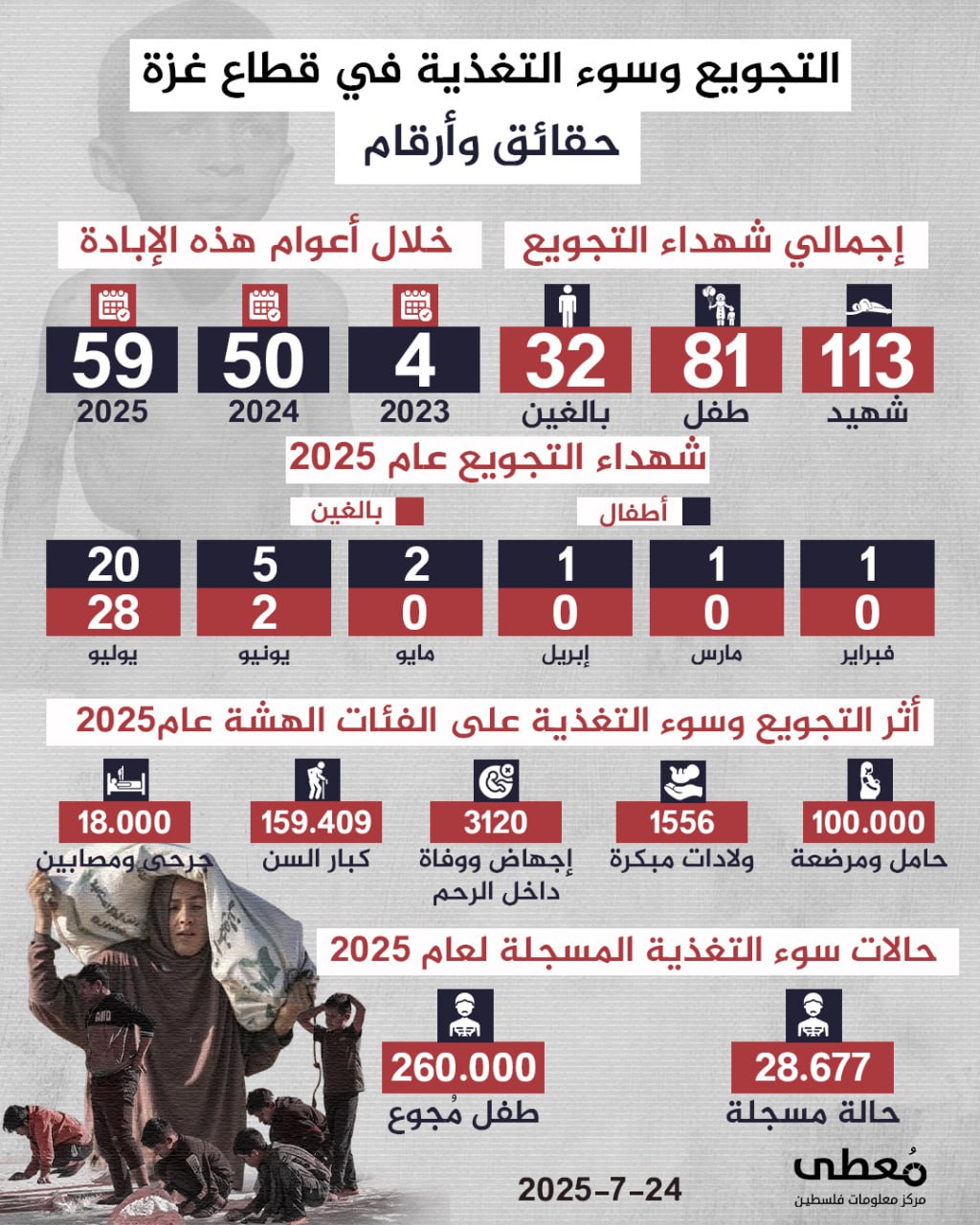 ⭕️ التجويع وسوء التغذية في قطاع غزة.. حقائق وأرقام مفجعة!

🗓 منذ 7 أكتوبر 2023 حتى 24-7-2025

🔹 مركز معلومات فلسطين - مُعطى - www.mo3ta.ps