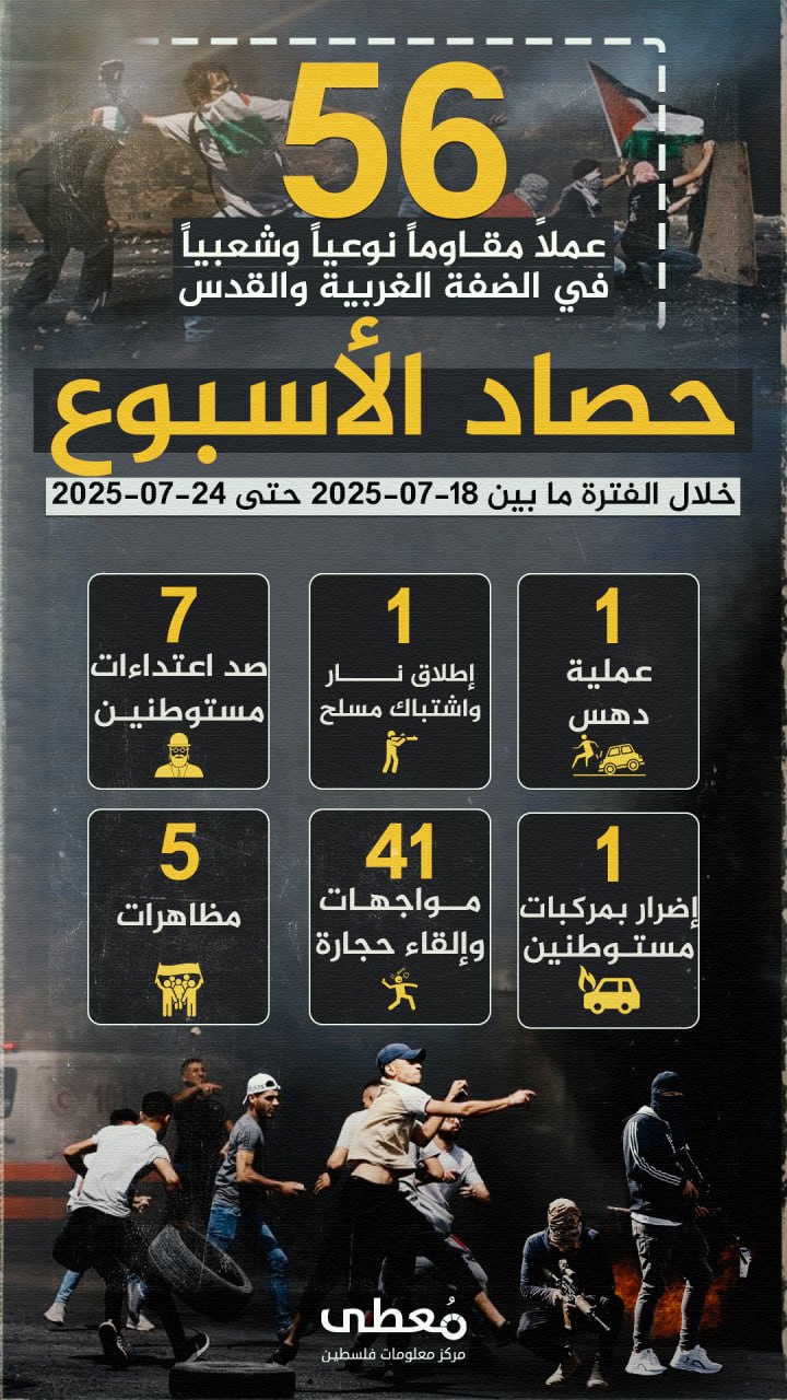 🔴 "حصاد الأسبوع"          
          
🔻 (56) عملاً مقاوماً نوعياً وشعبياً في الضفة والقدس المحتلة

🗓 خلال الفترة ما بين 18-7-2025 حتى 24-7-2025

🔹 مركز معلومات فلسطين - مُعطى -