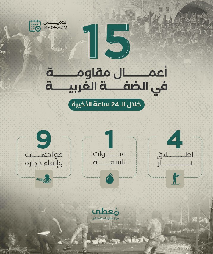 🟢 15 عملاً مقاوماً في الضفة الغربية خلال الـ 24 ساعة الأخيرة
14 / 9 / 2023

        