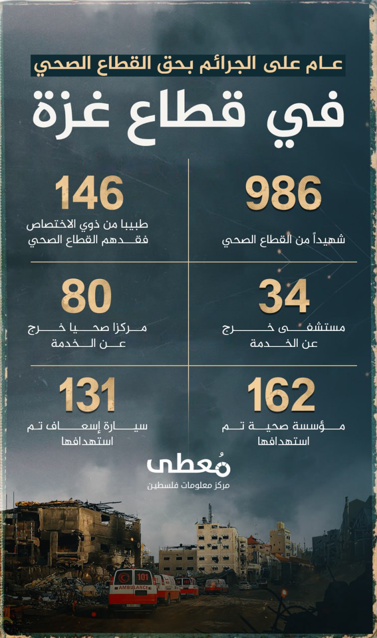 🔴 "عام على الجرائم بحق القطاع الصحي في غزة"

986 شهيدا من القطاع الصحي

146 طبيبا من ذوي الاختصاص فقدهم القطاع الصحي

34 مستشفى خرج عن الخدمة

80 مركزا صحيا خرج عن الخدمة

162 مؤس