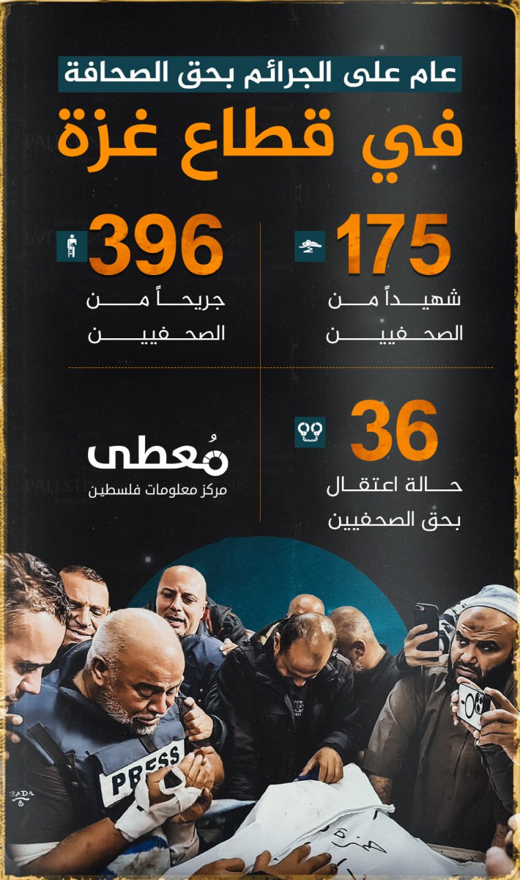🔴 "عام على جرائم الاحتلال بحق الصحافة في قطاع غزة"

175 شهيدا من الصحفيين

396 جريحا من الصحفيين 

36 حالة اعتقال بحق الصحفيين

www.mo3ta.ps