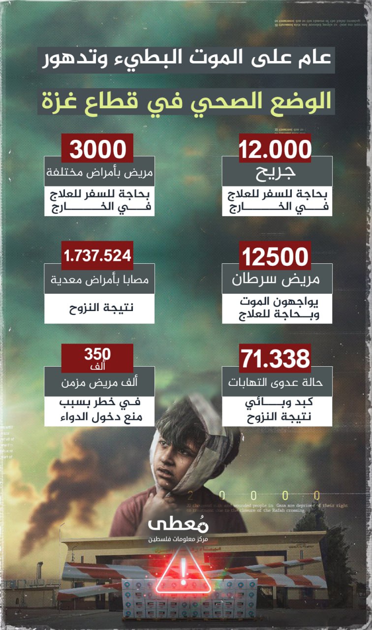 🔴 "عام على الموت البطيء وتدهور الوضع الصحي في قطاع غزة"

12.000 جريح بحاجة للسفر للعلاج في الخارج

3.000 مريض بأمراض مختلفة بحاجة للعلاج في الخارج

12500 مريض سرطان يواجهون الموت