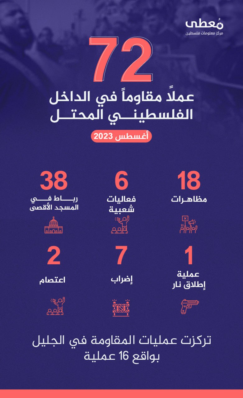 72 عملاً مقاوماً في الداخل الفلسطيني المحتل

📌 أغسطس 2023