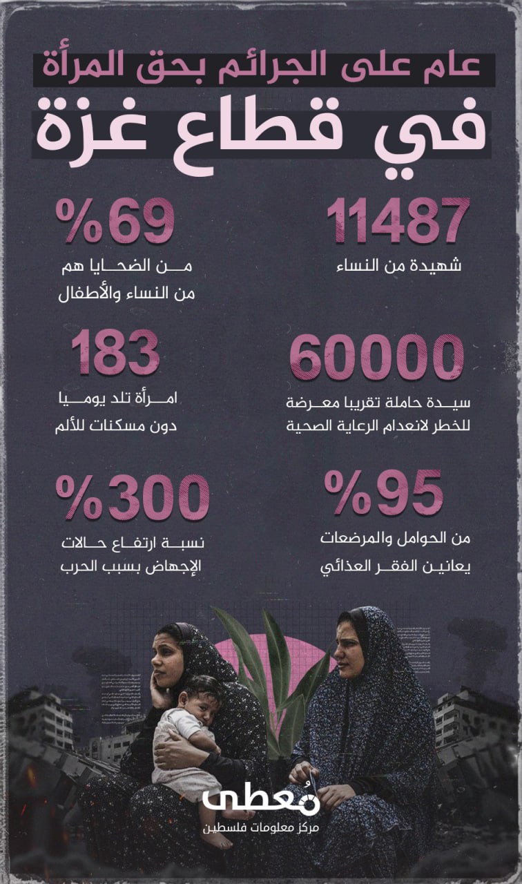 🔴 "عام على الجرائم بحق المرأة في قطاع غزة"

11487 شهيدا من النساء

69% من الضحايا هم من النساء والأطفال

60000 سيدة حاملة تقريبا معرضة للخطر لانعدام الرعاية الصحية

183 امرأة تلد