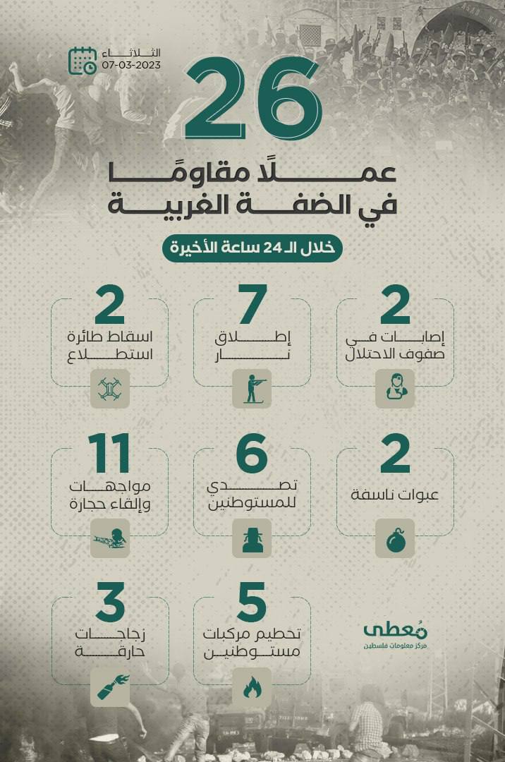 26 عملاً مقاوماً في الضفة الغربية خلال الـ 24 ساعة الأخيرة
7 / 3 / 2023