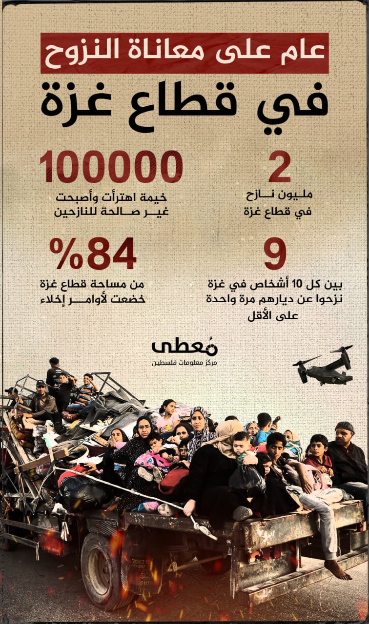 🔴 "عام على معاناة النزوح في قطاع غزة"

2 مليون نازح في قطاع غزة

100000 خيمة اهترأت وأصبحت غير صالحة للنازحين

9 بين كل 10 أشخاص في غزة نزحوا عن ديارهم مرة واحدة على الأقل

84% من