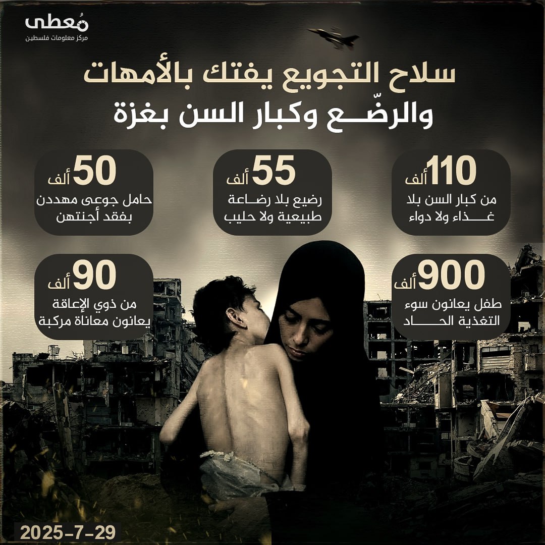 🔴 سلاح التجويع يفتك بالأمهات والرضّع وكبار السن بغزة

◾️ 110 ألف من كبار السن
بلا دواء ولا غذاء

◾️ 55 ألف رضيع
بلا رضاعة طبيعية ولا حليب

◾️ 50 ألف حامل جوعى
مهددات بفقد أجنتـ