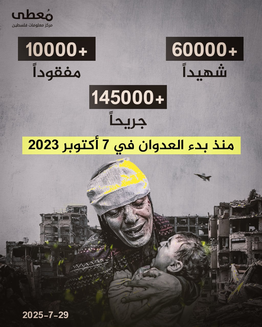 ◾ +60000 شهيداً
◾ +10000 مفقوداً
◾ +145000 جريحاً

🔴 منذ بدء العدوان في 7 أكتوبر 2023

🗓 29-7-2025

🔹 مركز معلومات فلسطين - مُعطى - www.mo3ta.ps
