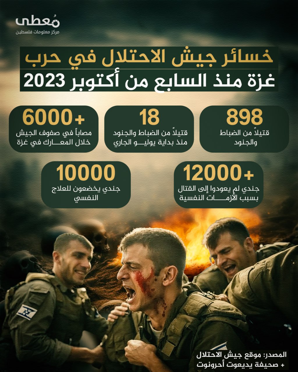 🔴 خسائر جيش الاحتلال في حرب غزة
🔻 منذ السابع من أكتوبر

◾ 898 قتيلاً من الضباط والجنود
◾ 18 قتيلاً من الضباط والجنود منذ بداية يوليو الجاري
◾ +6,000 مصاباً في صفوف الجيش خلال