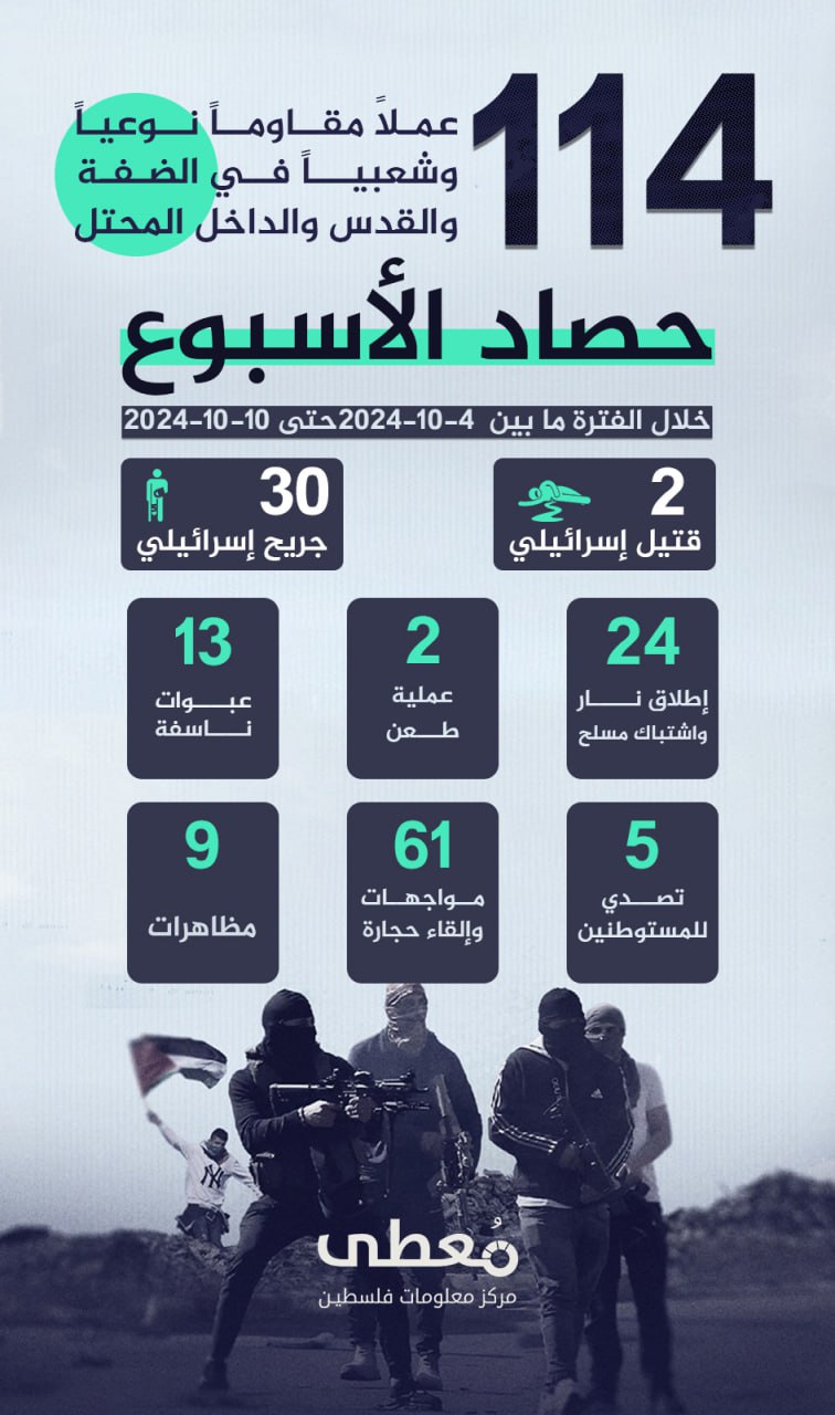 مركز معلومات فلسطين - معطى — تشرين الأول 2024