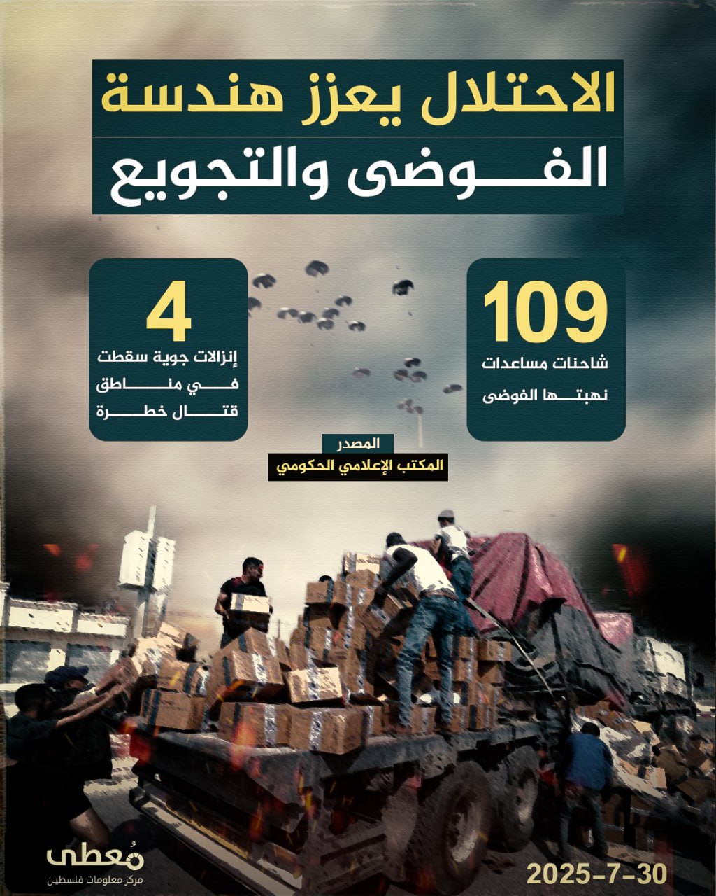 🔴 الاحتلال يعزز هندسة الفوضى والتجويع

◾️109 شاحنات مساعدات نهبتها الفوضى 
◾️و4 إنزالات جوية سقطت في مناطق قتال خطرة

🔸 المصدر: المكتب الإعلامي الحكومي

🔹 مركز معلومات فلسطين