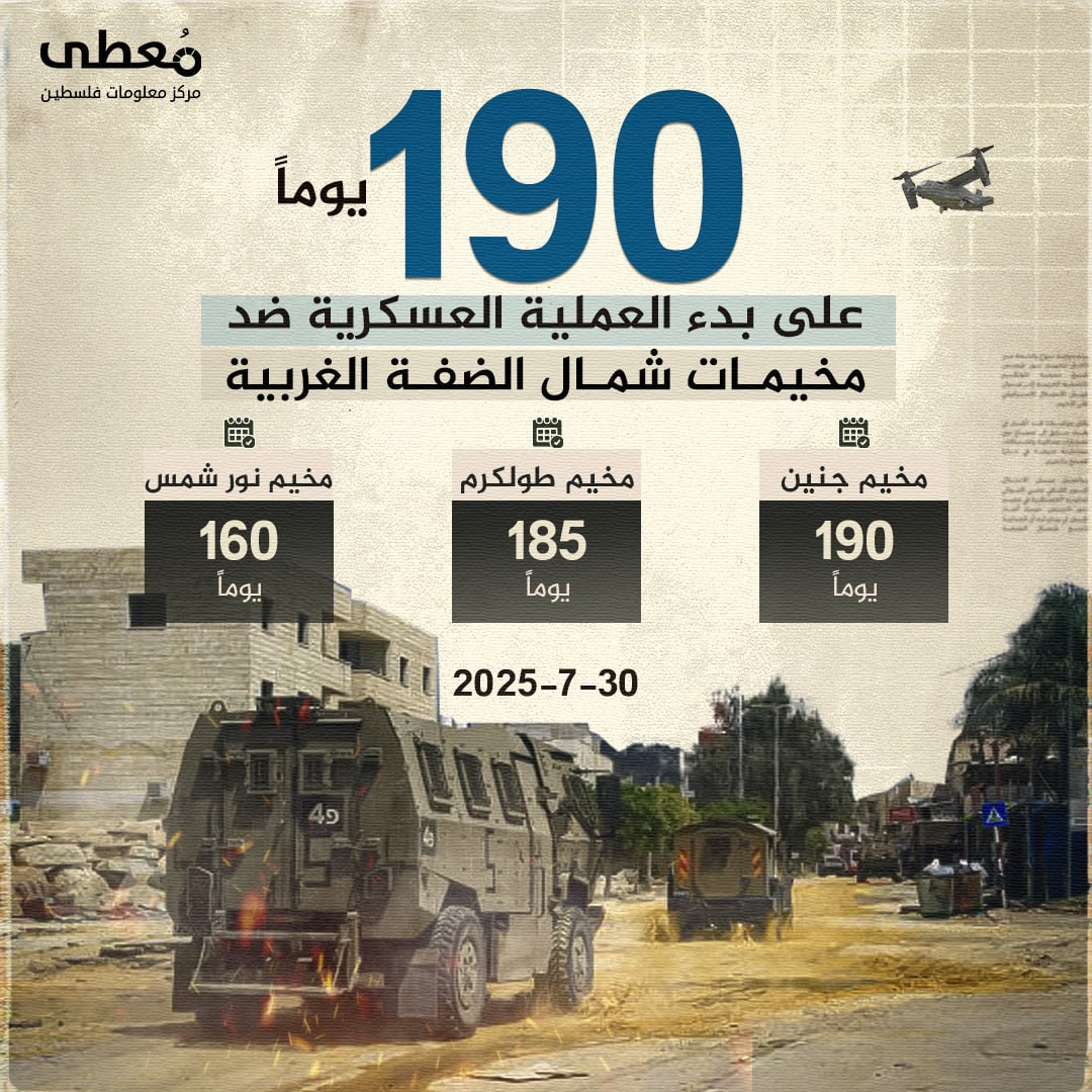 ⭕️ 190 يوماً على بدء العملية العسكرية ضد مخيمات شمال الضفة الغربية

◾️ 190 يوماً -مخيم جنين-
◾️ 185 يوماً -مخيم طولكرم-
◾️ 160 يوماً -مخيم نور شمس-

🔹 مركز معلومات فلسطين -مُع