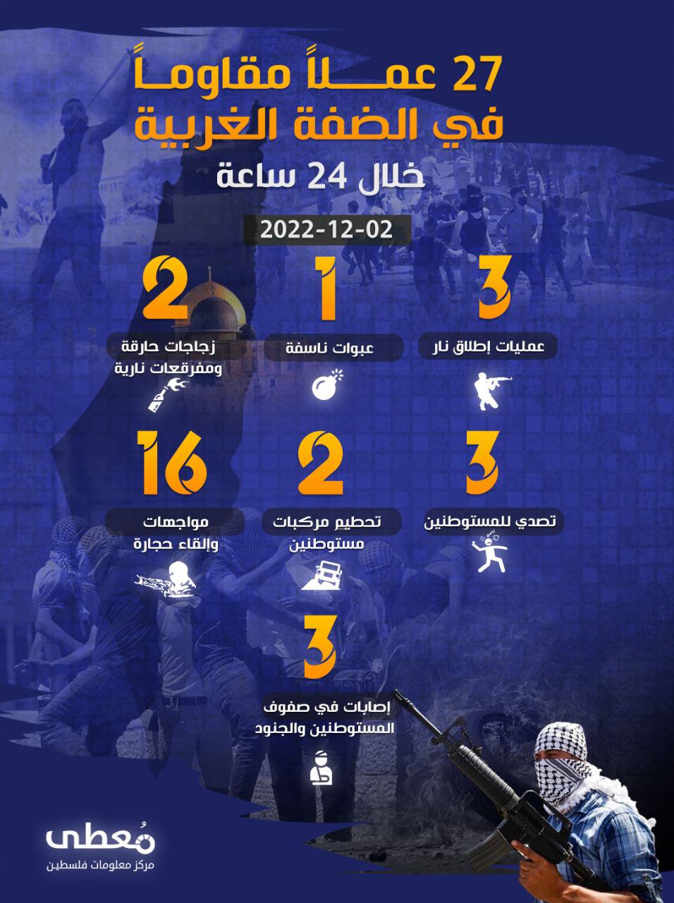 27 عملًا مقاومًا في الضفة الغربية خلال الـ 24 ساعة الأخيرة
2 / 12 / 20