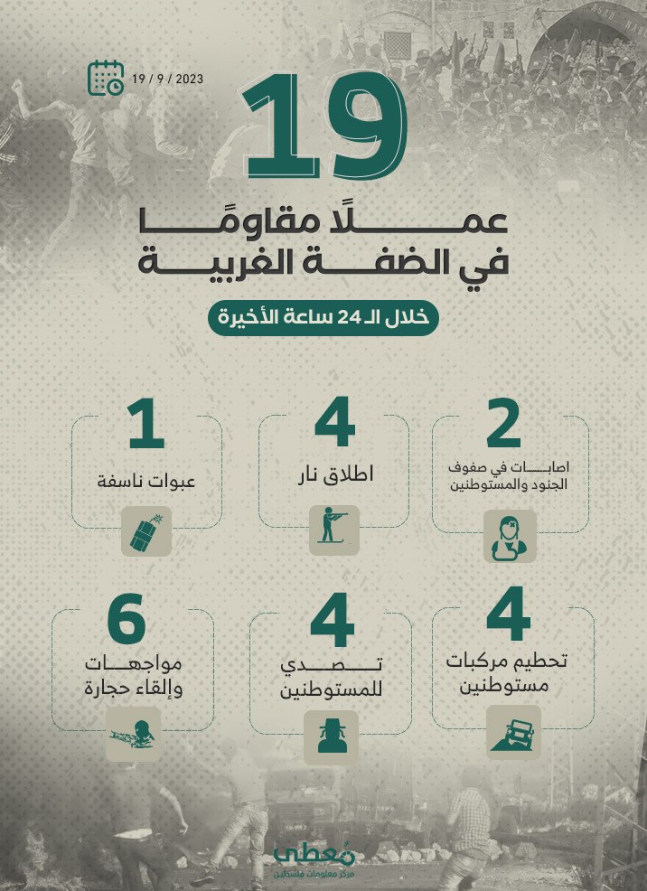 19 عملاً مقاوماً في الضفة الغربية خلال الـ 24 ساعة الأخيرة
19 / 9 / 2023