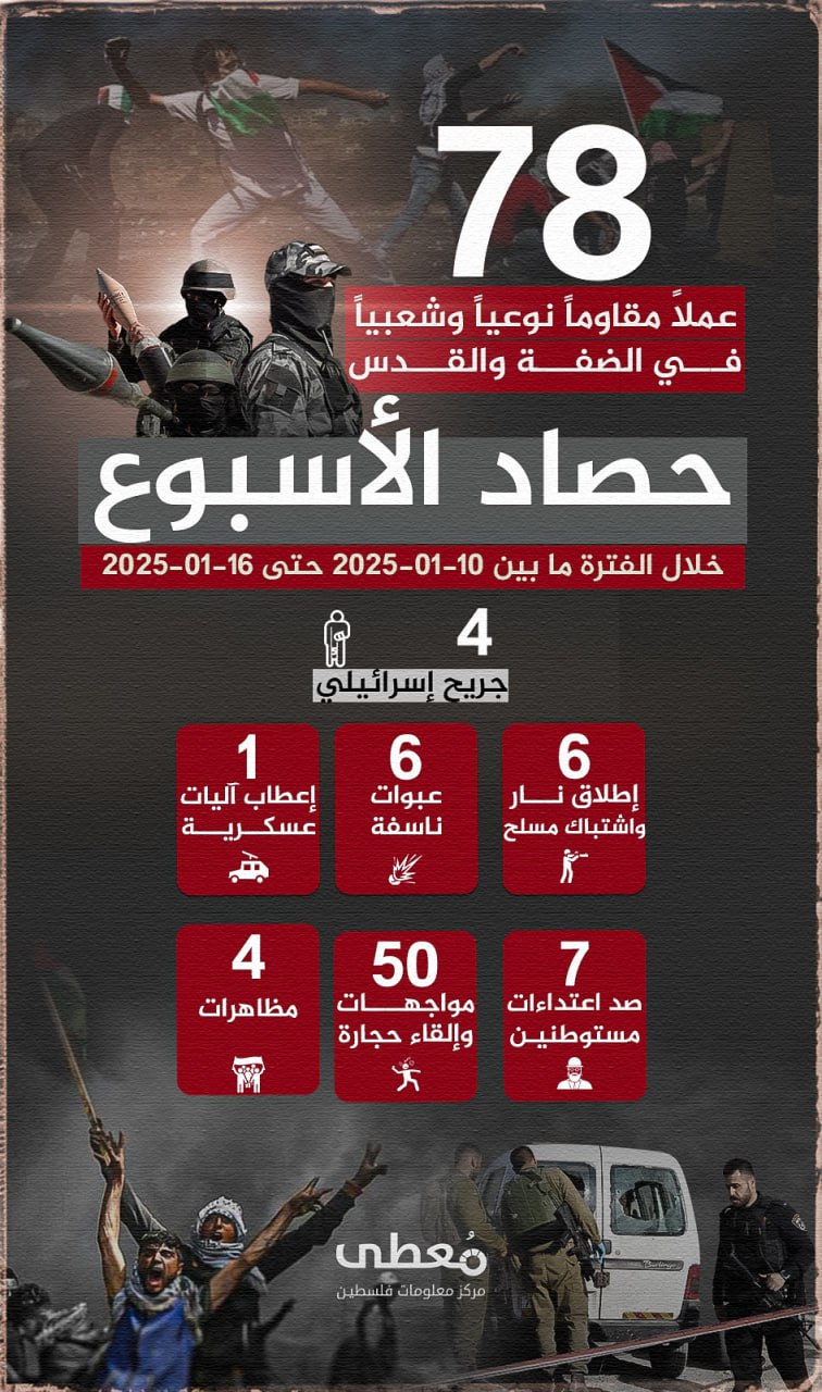 🔴 "حصاد الأسبوع"
        
(78) عملاً مقاوماً نوعياً وشعبياً في الضفة والقدس، أسفرت عن إصابة (4) إسرايليين، خلال الفترة ما بين 10-01-2025 حتى 16-01-2025 
        
"مركز معلومات فلس