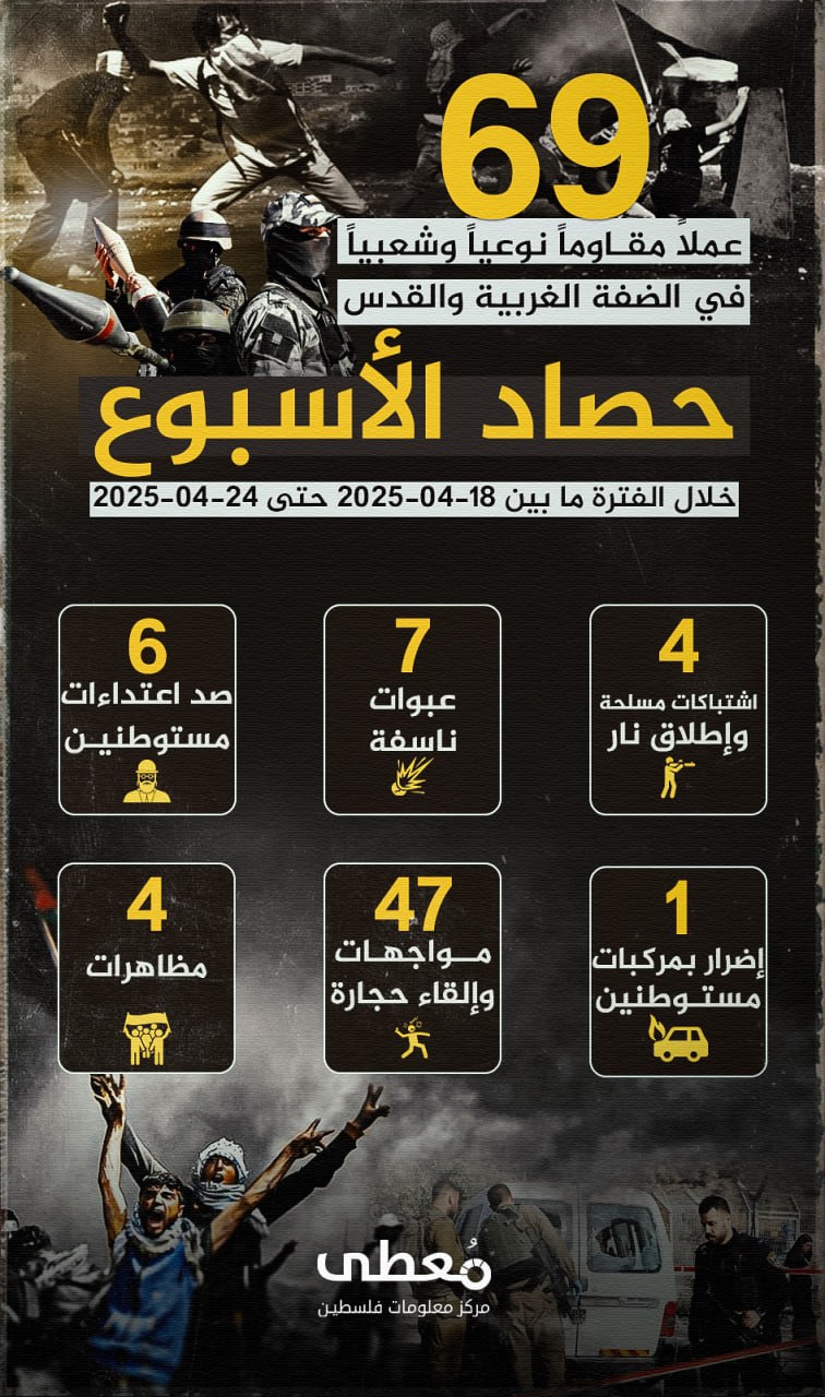 🔴 "حصاد الأسبوع"          
          
(69) عملاً مقاوماً نوعياً وشعبياً في الضفة والقدس، خلال الفترة ما بين 18-4-2025 حتى 24-4-2025

🔹 مركز معلومات فلسطين - مُعطى - www.mo3ta.ps