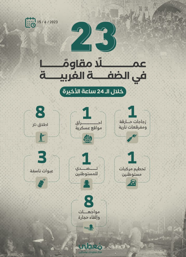 23 عملاً مقاوماً في الضفة الغربية خلال الـ 24 ساعة الأخيرة
15 / 6 / 2023