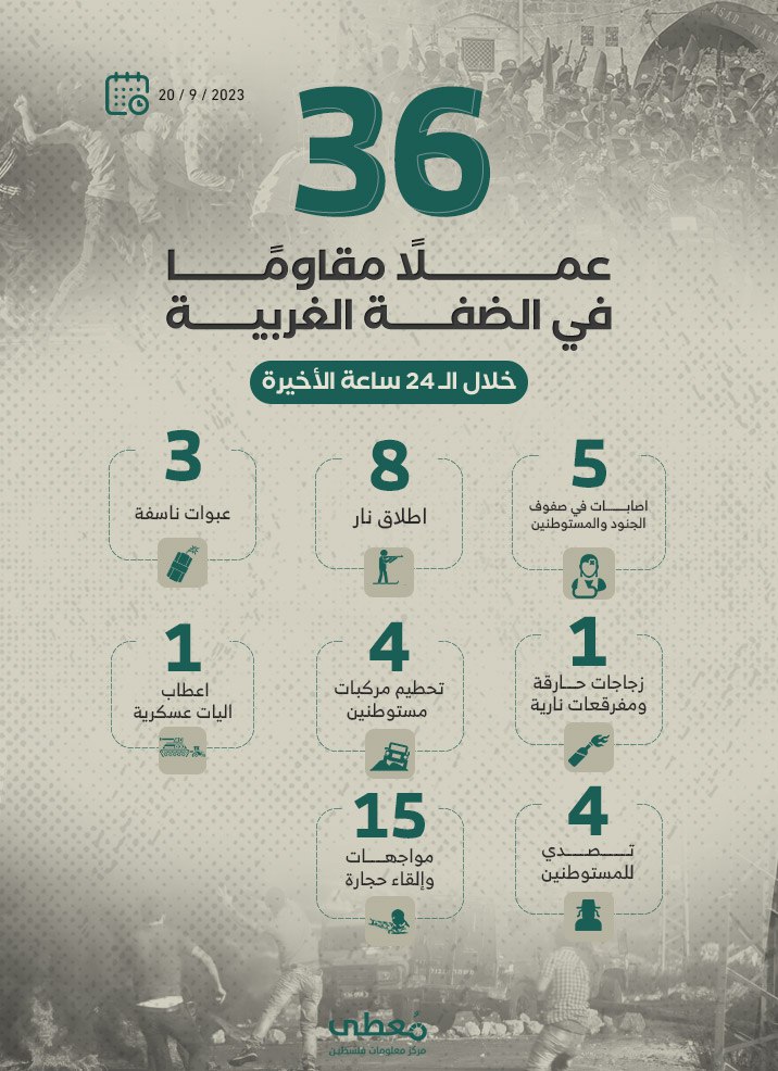36 عملاً مقاوماً في الضفة الغربية خلال الـ 24 ساعة الأخيرة
20 / 9 / 2023