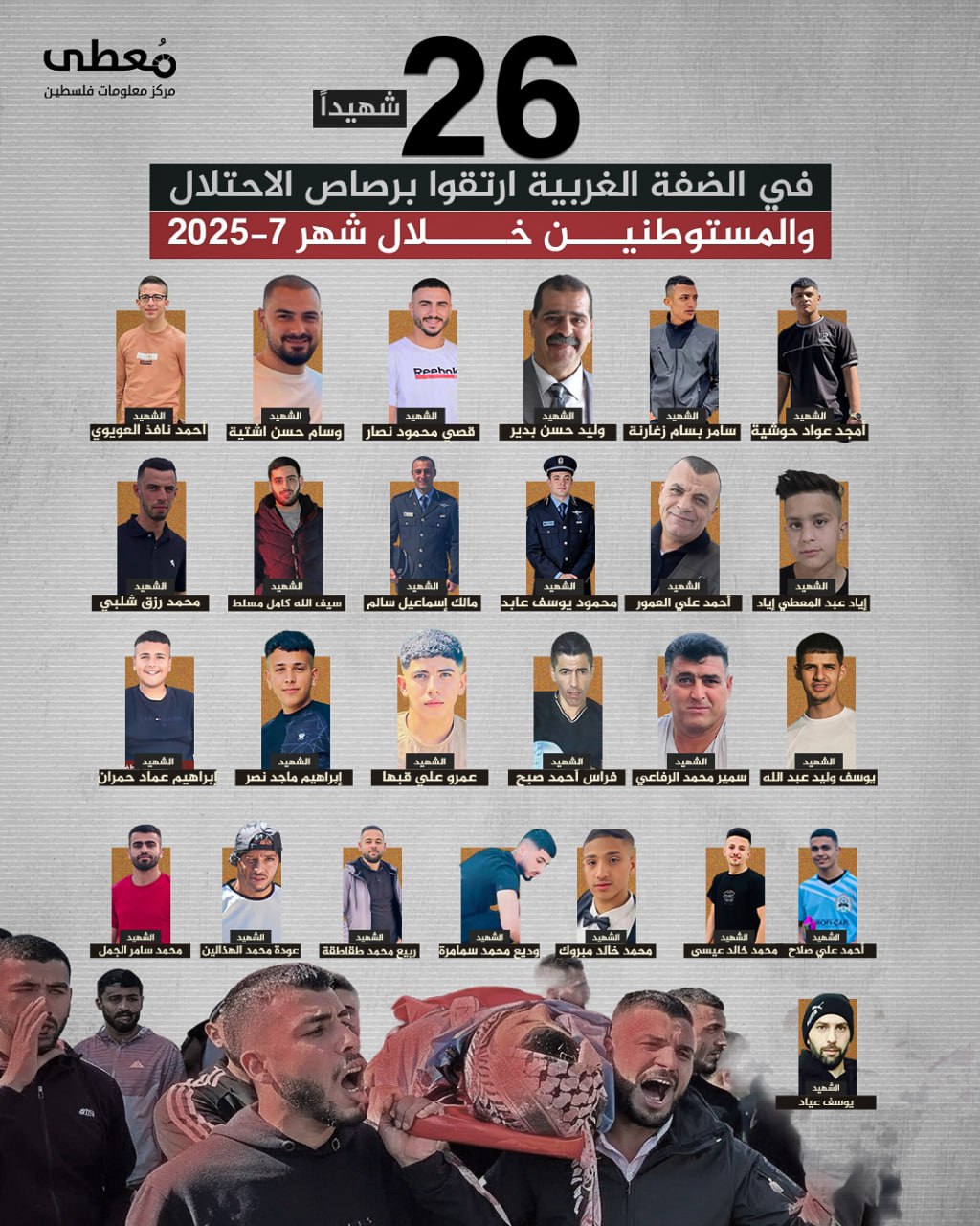 🔴 26 شهيدا في الضفة الغربية ارتقوا برصاص الاحتلال والمستوطنين خلال شهر 7-2025

🔹 مركز معلومات فلسطين -مُعطى- www.mo3ta.ps