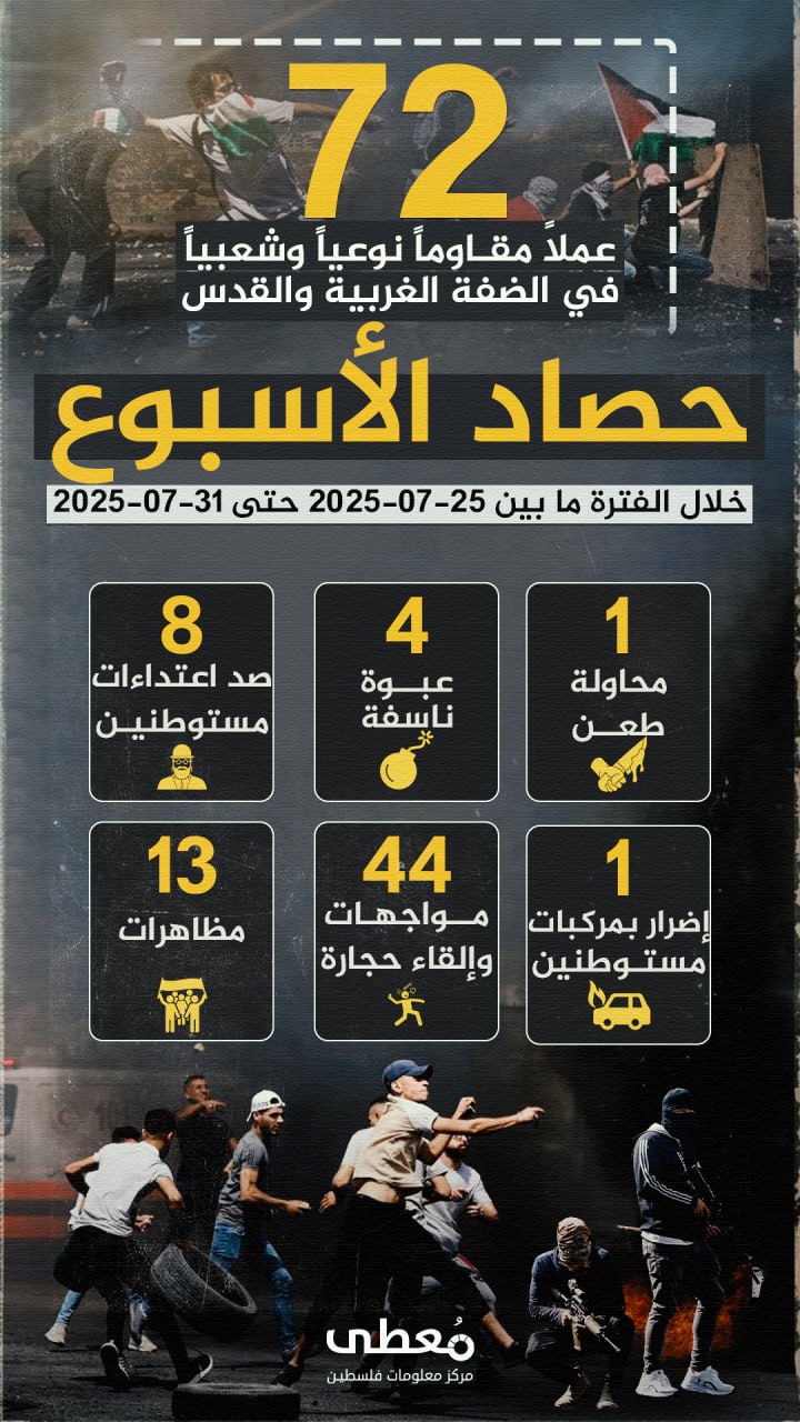 🔴 "حصاد الأسبوع"          
          
🔻 (72) عملاً مقاوماً نوعياً وشعبياً في الضفة والقدس المحتلة

🗓 خلال الفترة ما بين 25-7-2025 حتى 31-7-2025
  
◾ (1) محاولة طعن 
◾(4) عبوات