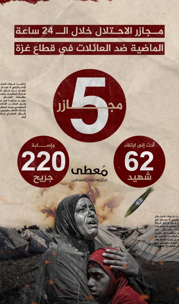 🔴 "(5) مجازر نفذها الاحتلال" خلال الـ24 ساعة الماضية

ضد العائلات في قطاع غزة

أدت إلى ارتقاء (62) شهيدا، وإصابة (220) آخرين

www.mo3ta.ps
