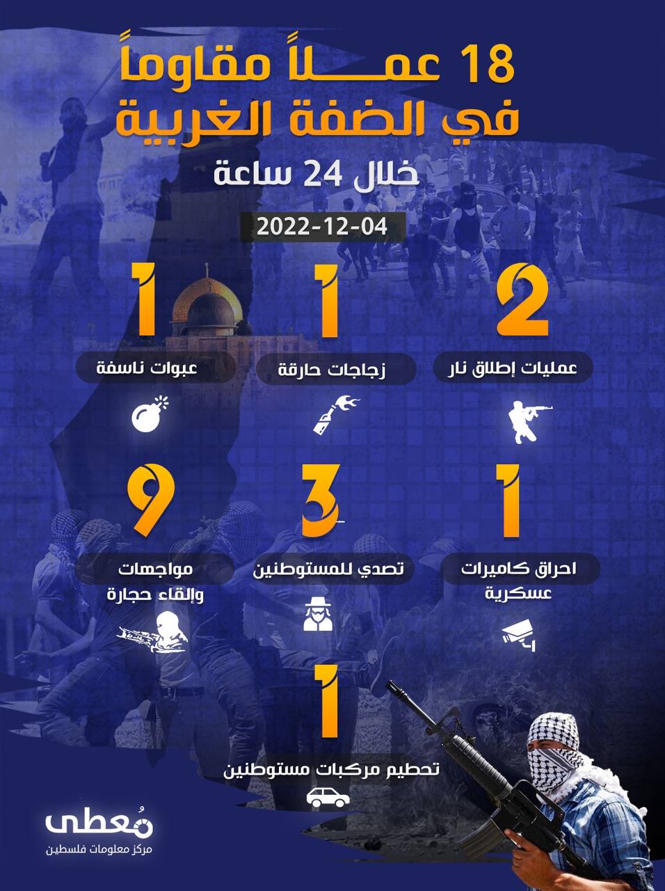 مركز معلومات فلسطين - معطى — كانون الأول 2022