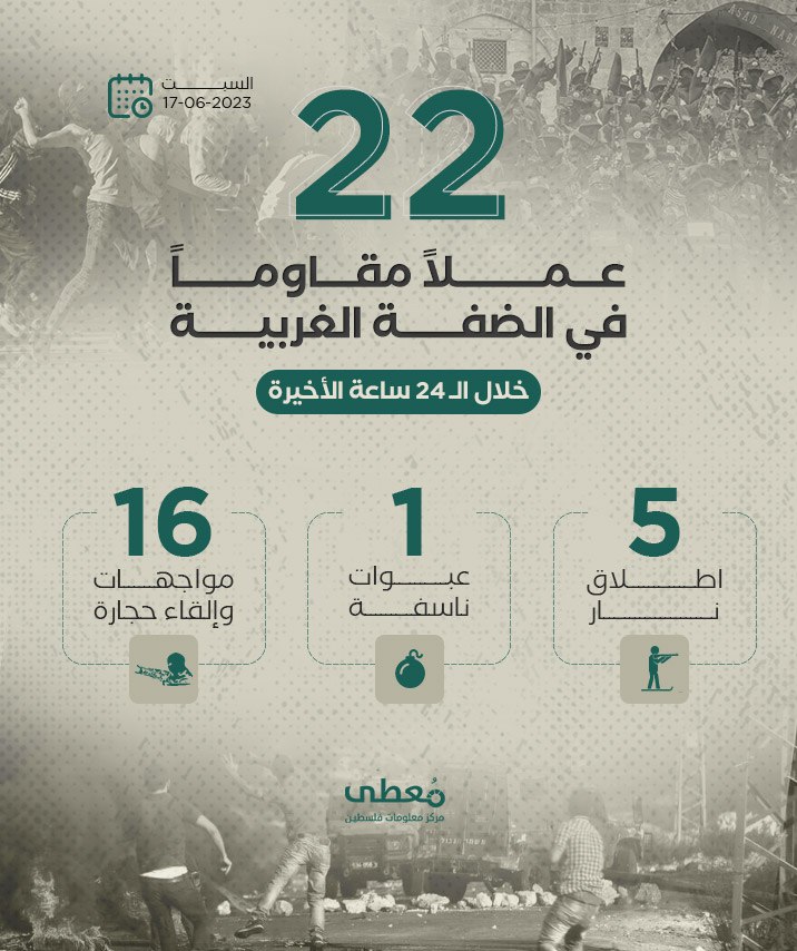 22 عملاً مقاوماً في الضفة الغربية خلال الـ 24 ساعة الأخيرة
17 / 6 / 2023