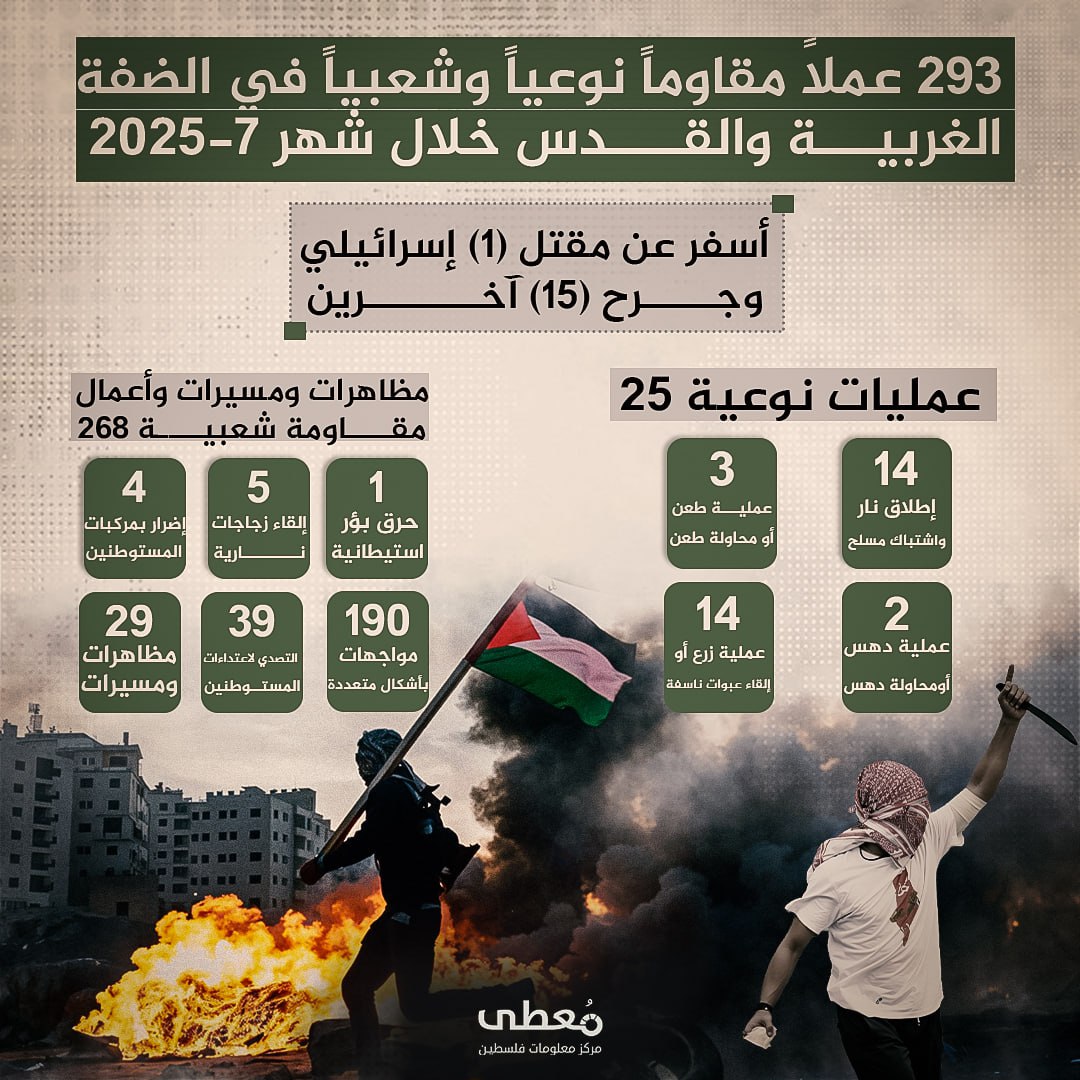 ⭕️ انفوجراف|

🔴  293 عملاً مقاوماً نوعياً وشعبياً في الضفة الغربية، أسفر عن مقتل إسرائيلي وإصابة (15) آخرين بجراح، خلال شهر يوليو 2025

🔹 مركز معلومات فلسطين - مُعطى - www.mo3ta