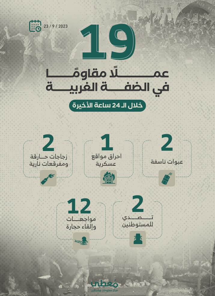 ⭕️ 19 عملاً مقاوماً في الضفة الغربية خلال الـ 24 ساعة الأخيرة
23 / 9 / 2023