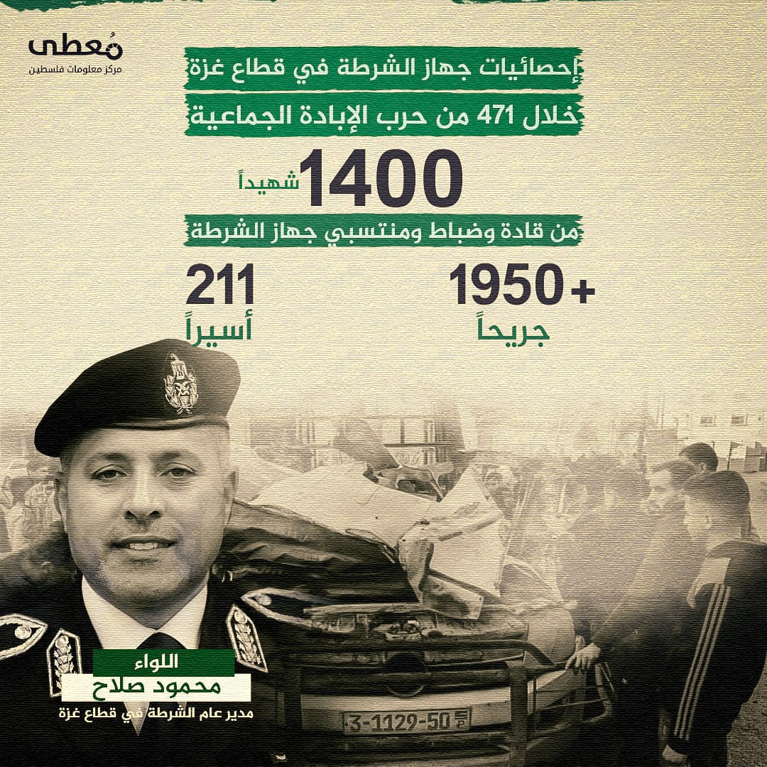 🔴 إحصائيات جهاز الشرطة في قطاع غزة 
- خلال 471 من حرب الإبادة الجماعية -

1400 شهيدا - من قادة وضباط ومنتسبي جهاز الشرطة -
+1950 جريحا
211 أسيرا

🔹 مركز معلومات فلسطين - مُعطى -