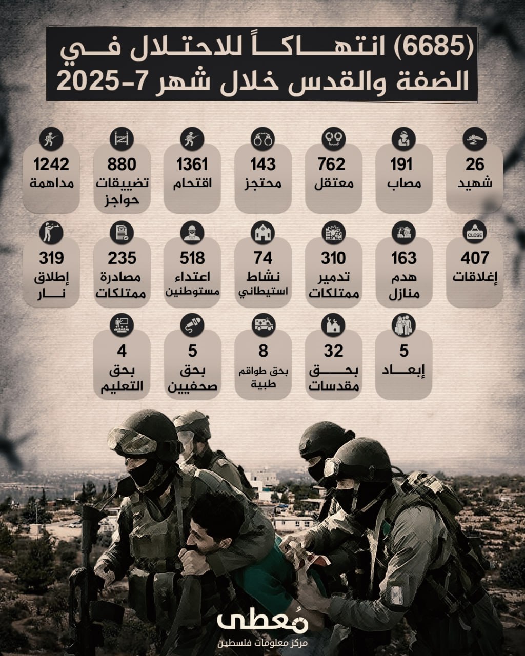 ⭕️ انفوجراف| 
 
🔴 6685 انتهاكا للاحتلال والمستوطنين في الضفة والقدس 
 
🗓 خلال 7/2025

🔹 مركز معلومات فلسطين - مُعطى - https://www.mo3ta.ps