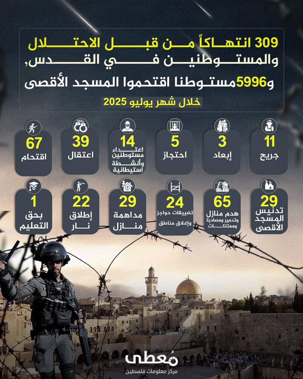 ⭕️ انفوجراف| 

🔴 309 انتهاكا من قبل الاحتلال والمستوطنين في القدس،  
و5996 مستوطنا اقتحموا المسجد الأقصى خلال يوليو 2025 

🔹مركز معلومات فلسطين -مُعطى- https://mo3ta.ps