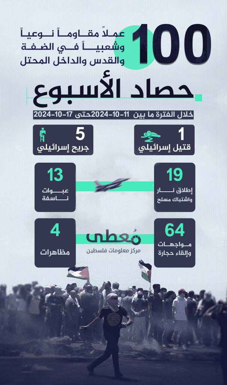 🔴 "حصاد الأسبوع"      
      
(100) عملاً مقاوماً نوعياً وشعبياً في الضفة والقدس والداخل المحتل،

خلال الفترة ما بين 11-10-2024 حتى 17-10-2024     
    
(1) قتيل إسرائيلي
(5) جريح