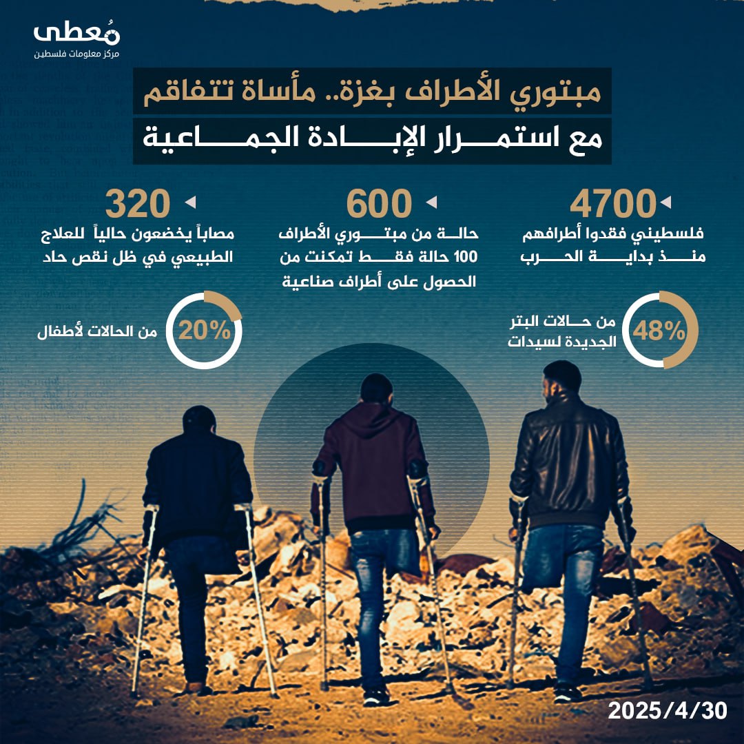 🔴 مبتوري الأطراف بغزة.. مأساة تتفاقم مع استمرار الإبادة الجماعية 

◾️ 4700 فلسطيني فقدوا أطرافهم منذ بداية الحرب
◾️ 600 حالة من مبتوري الأطراف، 100 حالة فقط تمكنت من الحصول على