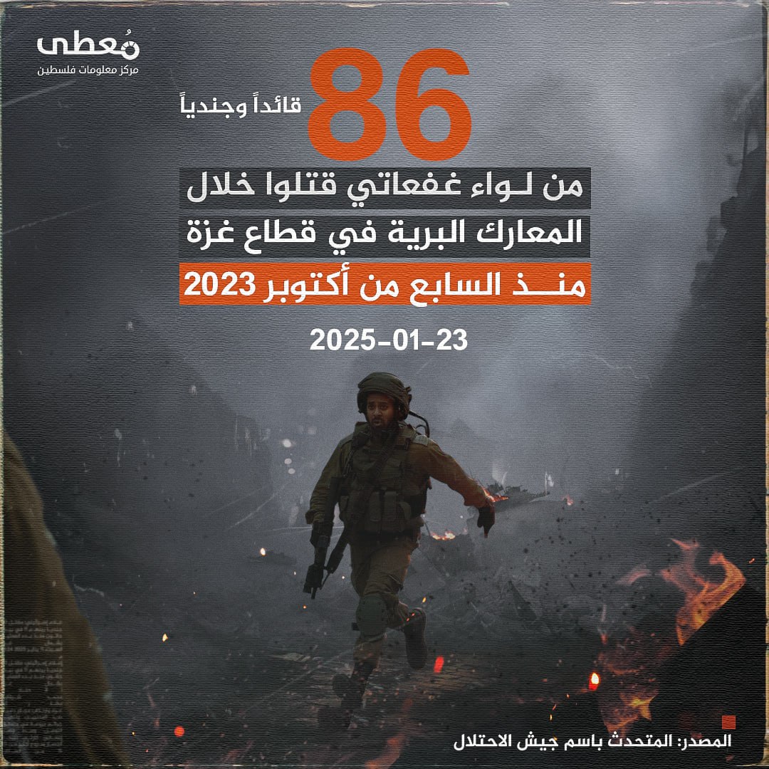 🔴 86 قائدا وجنديا من لواء غفعاتي قتلوا خلال المعارك البرية في قطاع غزة منذ 7 أكتوبر 2023

المصدر: المتحدث باسم جيش الاحتلال

🔹 مركز معلومات فلسطين - مُعطى - www.mo3ta.ps