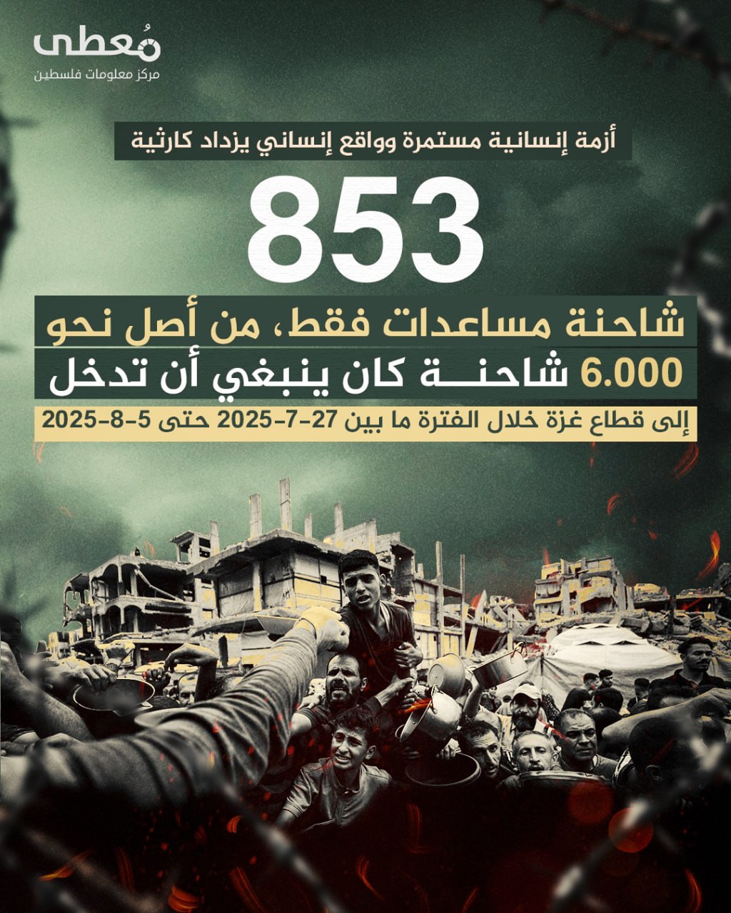 ⭕️ أزمة إنسانية مستمرة وواقع إنساني يزداد كارثية

🔴 853 شاحنة مساعدات فقط، من أصل نحو 6,000 شاحنة كان ينبغي أن تدخل إلى قطاع غزة

🗓 خلال الفترة ما بين 27-7-2025 حتى 5-8-2025

🔹