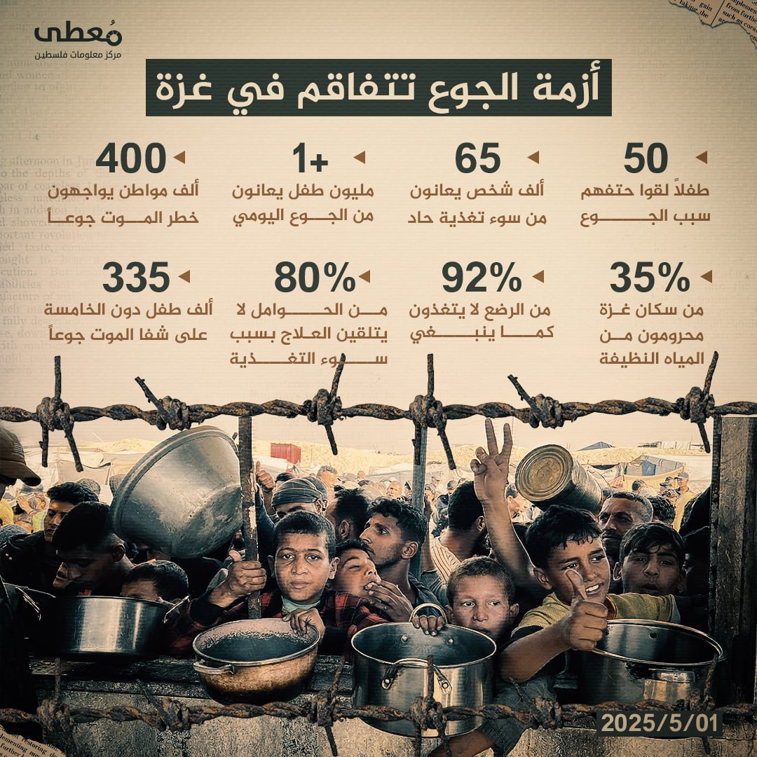 🔴 أزمة الجوع تتفاقم في قطاع غزة

◾️ 50 طفلاً لقوا حتفهم بسبب الجوع
◾️ 65 ألف شخص يعانون من سوء تغذية حاد
◾️ أكثر من مليون طفل يعانون من الجوع اليومي
◾️ 400 ألف مواطن يواجهون خ