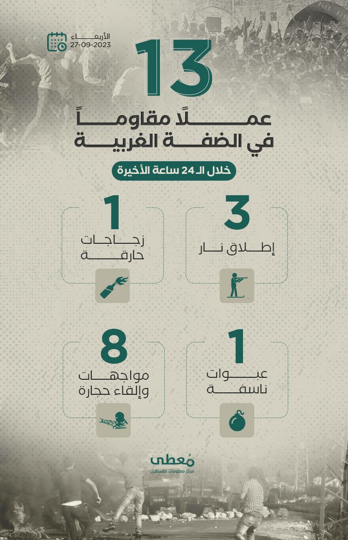 13 عملاً مقاوماً في الضفة الغربية خلال الـ 24 ساعة الأخيرة
27 / 9 / 2023    