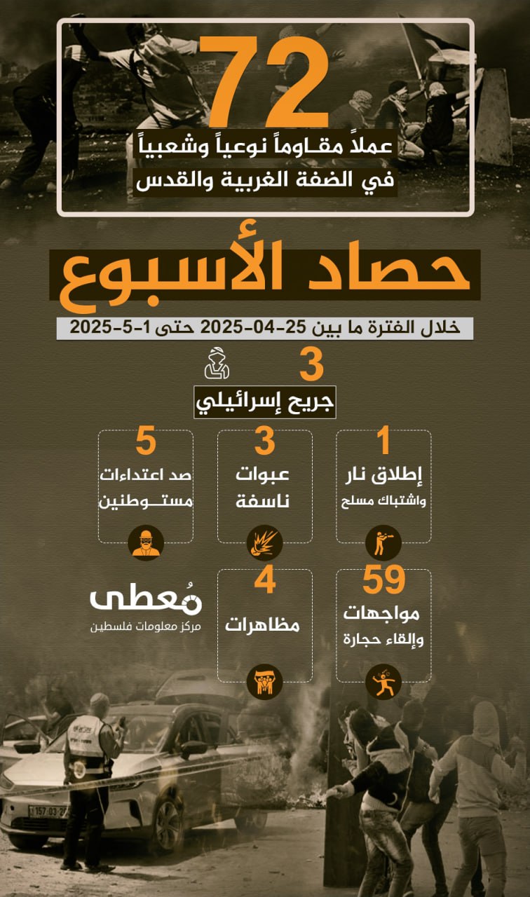 🔴 "حصاد الأسبوع"          
          
🔻 (72) عملاً مقاوماً نوعياً وشعبياً في الضفة والقدس، أسفر عن إصابة (3) إسرائيليين

🗓 خلال الفترة ما بين 25-4-2025 حتى 01-5-2025
  
◾️ (1) ا
